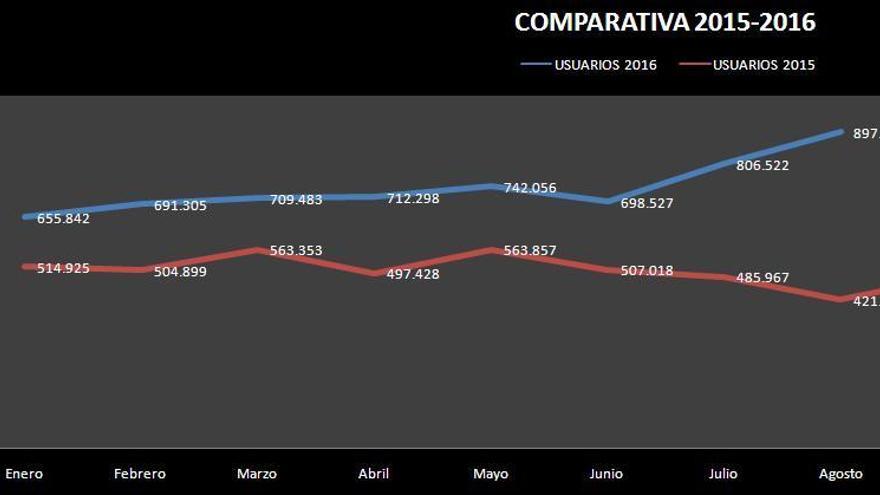 El Periódico Extremadura alcanza los 900.000 usuarios únicos en internet