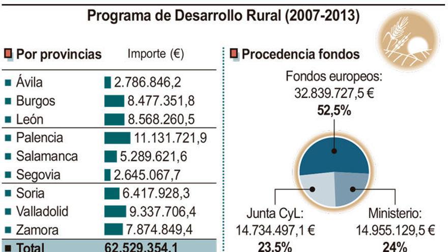 La Junta paga 7,8 millones al campo zamorano de ayudas pendientes