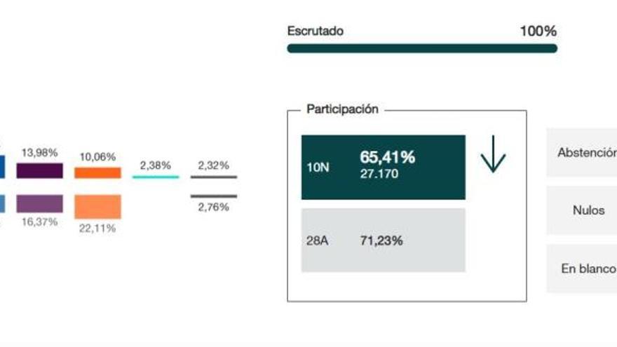 Vox pasa de la quinta a la segunda fuerza política en Benalmádena