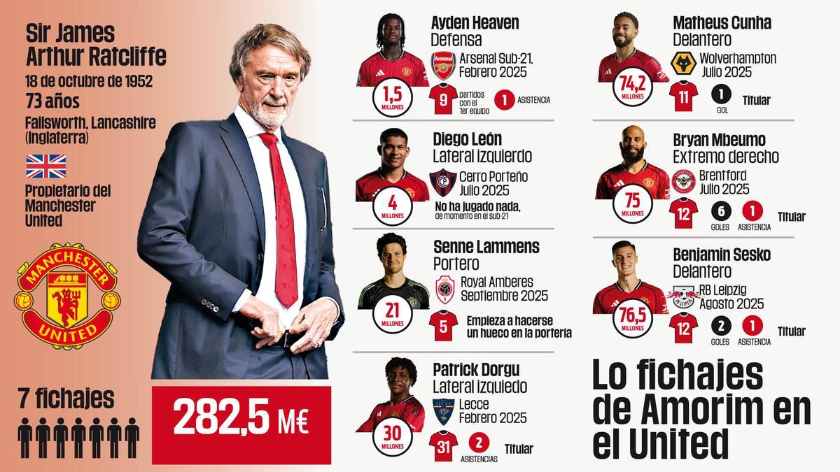 Los fichajes de Rúben Amorim en su primer año al mando del Manchester United