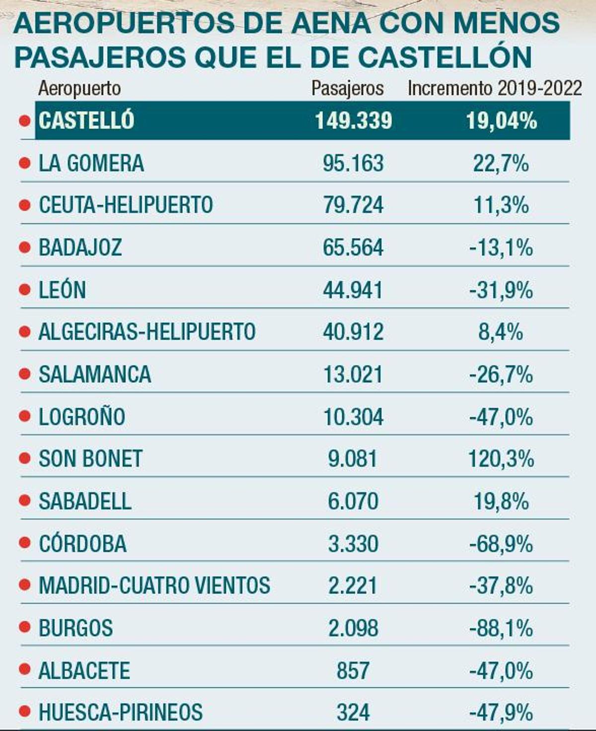 Castellón adelanta a 14 aeropuertos de la red de Aena.