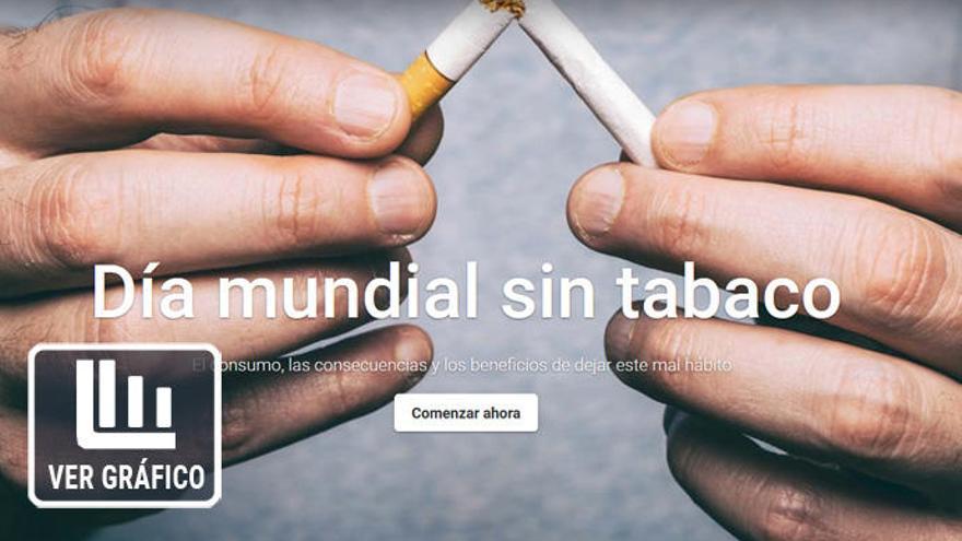 Día Mundial sin Tabaco: Siete millones de muertes cada año y otras cifras impactantes de esta epidemia