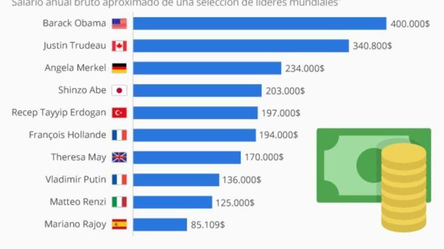 Obama lidera la clasificación de lo que cobran los presidentes de países occidentales