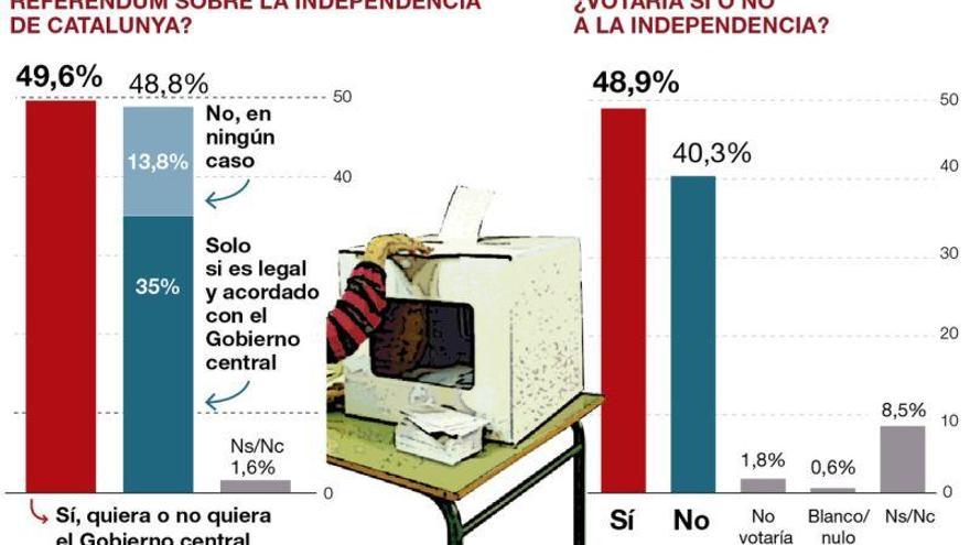 El referéndum unilateral de independencia divide a los catalanes