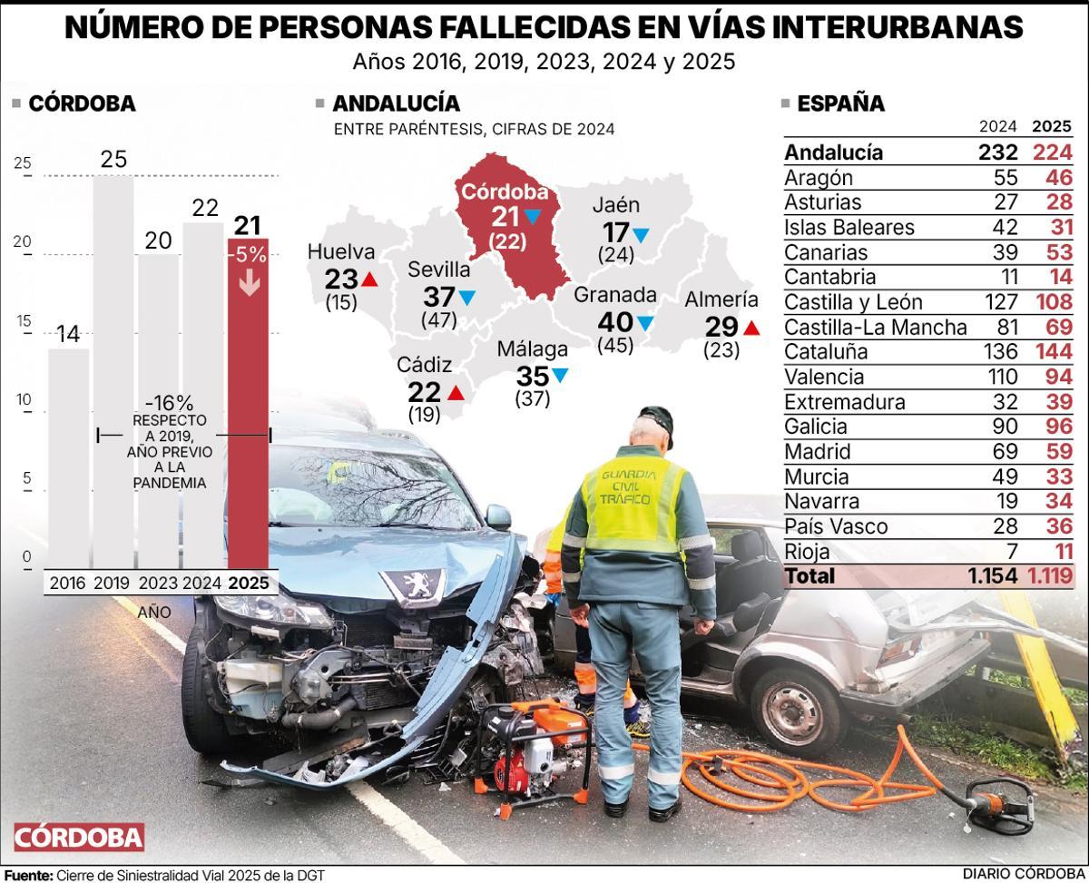Número de fallecidos en vías interurbanas.