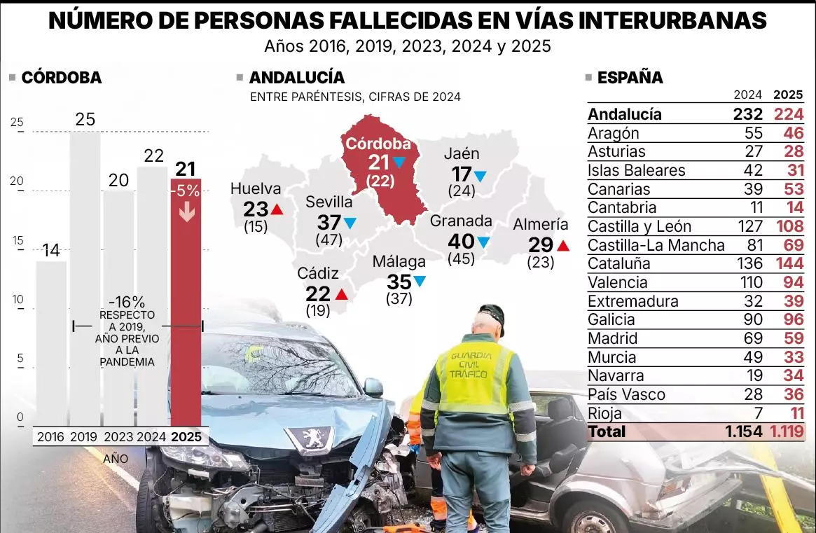 Córdoba registra 21 fallecidos en carretera en 2025, el 2% del total en España