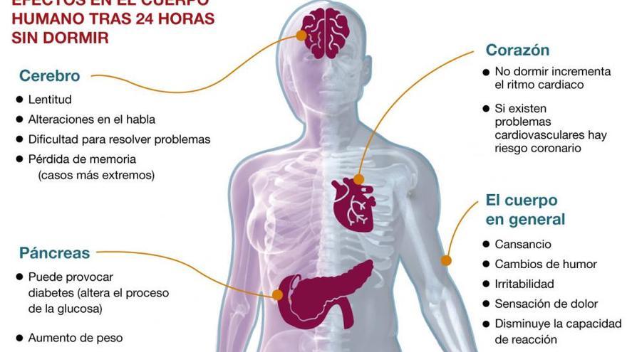 24 horas sin dormir: ¿cómo afecta a tu organismo?