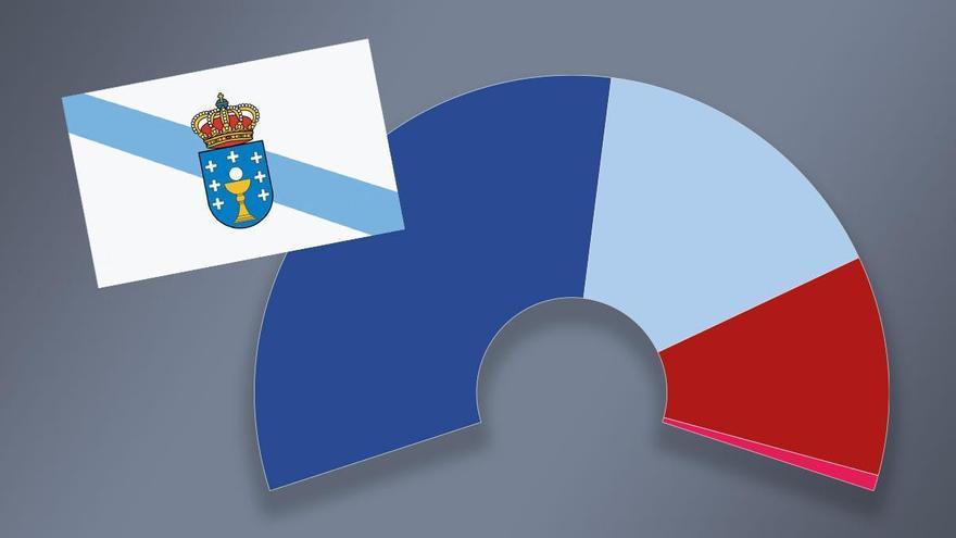Encuesta CIS: El PP podría perder la mayoría absoluta en Galicia y el BNG podría liderar un gobierno de izquierdas