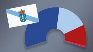 Encuestas en Galicia.