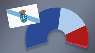 Encuesta CIS: El PP, al borde de perder la mayoría absoluta en Galicia a seis días de las elecciones