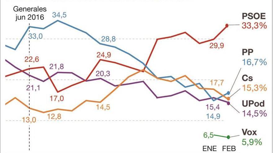 El CIS amplía la ventaja del PSOE a dos meses del 28-A