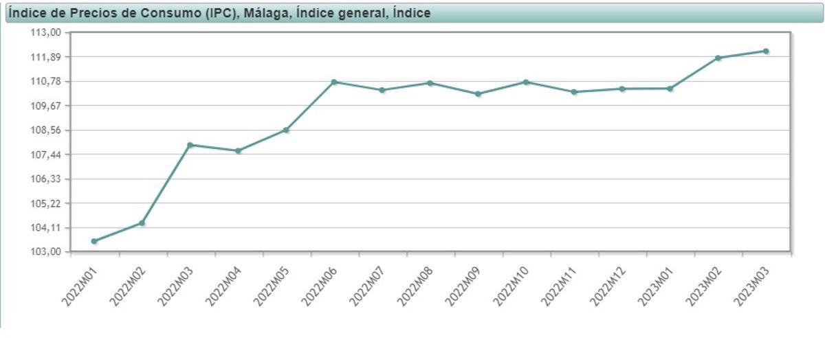 Evolución del Índice de Precios de Consumo en la provincia de M´çalaga