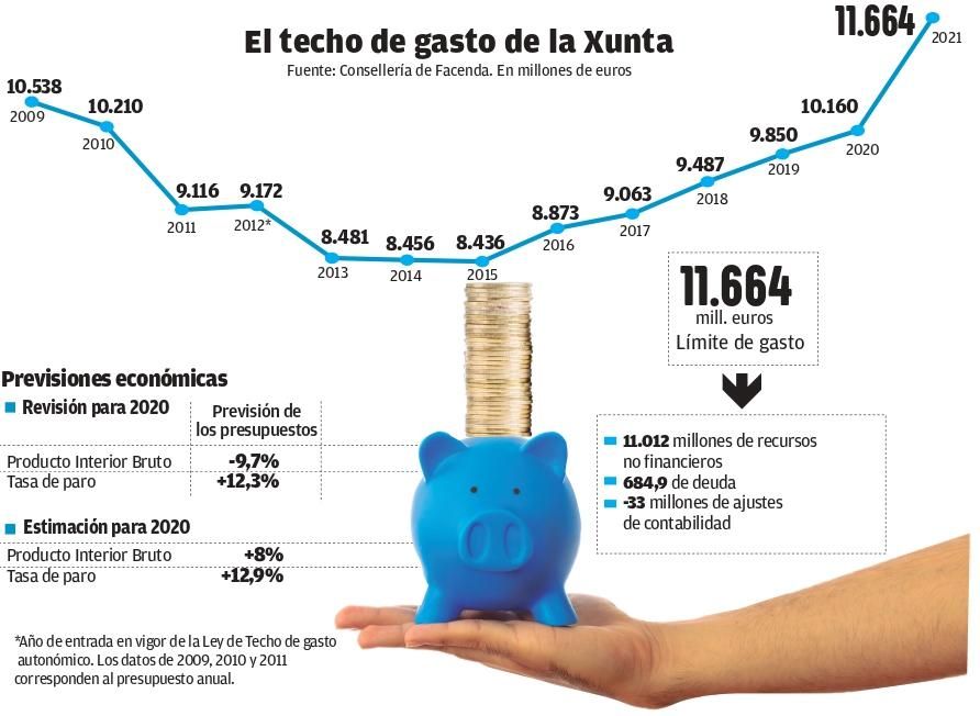 El techo de gasto de la Xunta Fuente: Consellería de Facenda. En millones de euros