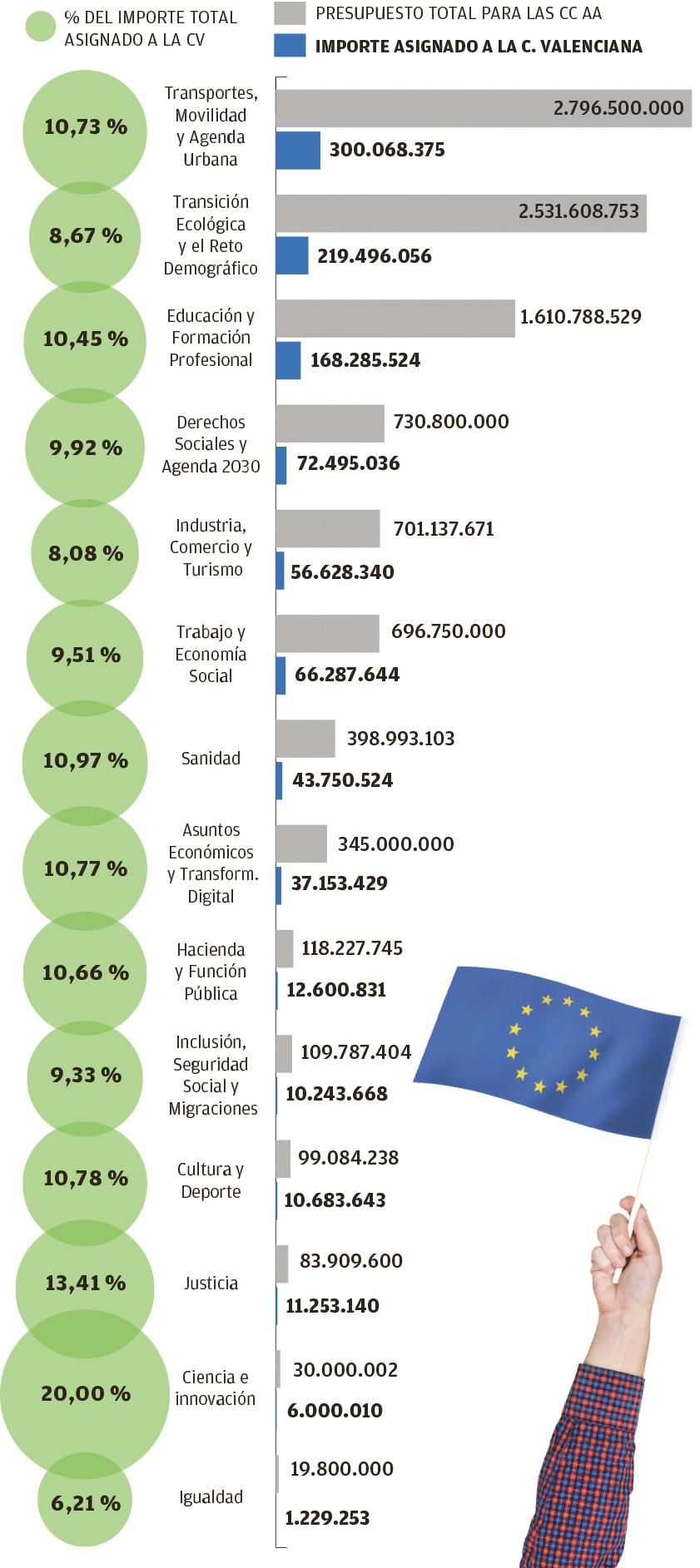 Reparto de fondos europeos.