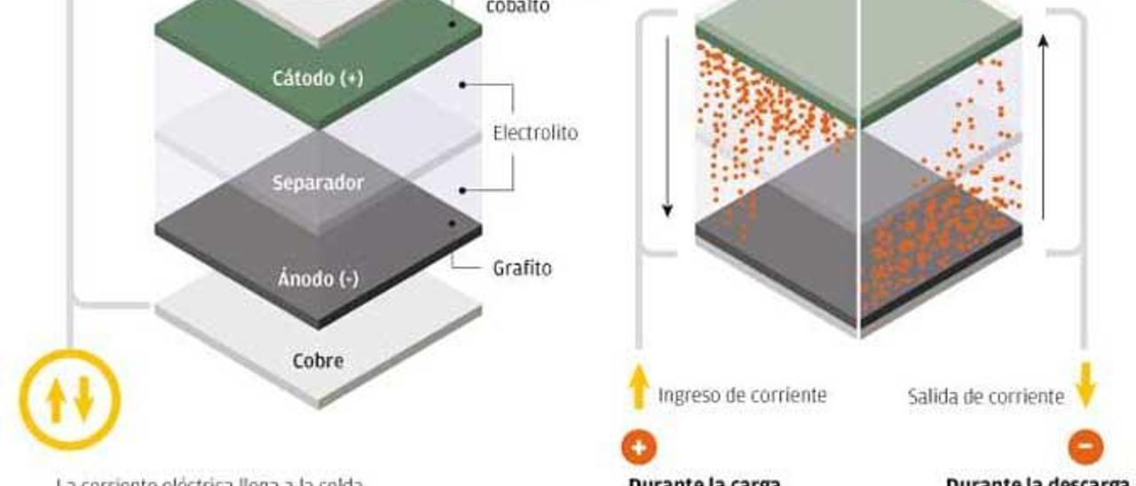 Así funciona una batería de iones de litio.