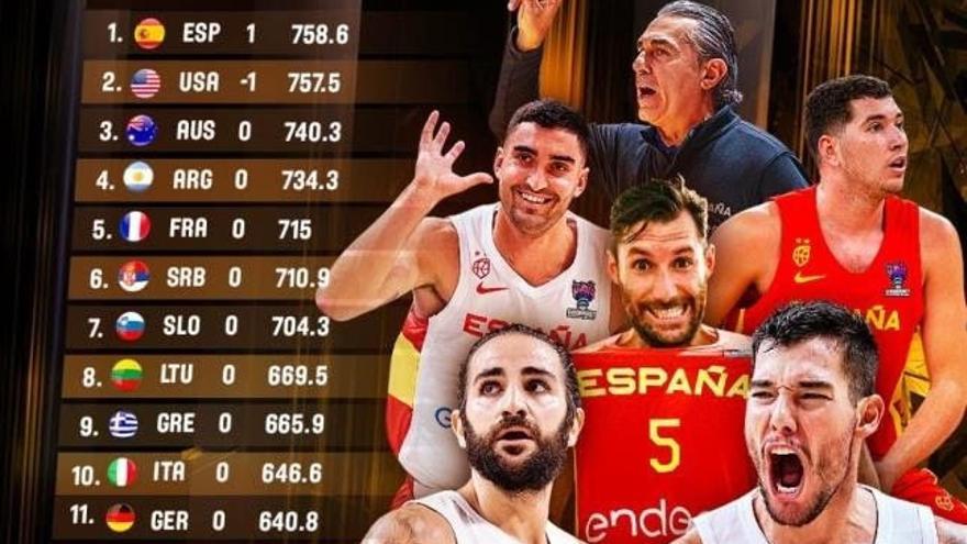 España hace historia: primera del ránking de baloncesto por delante de Estados Unidos