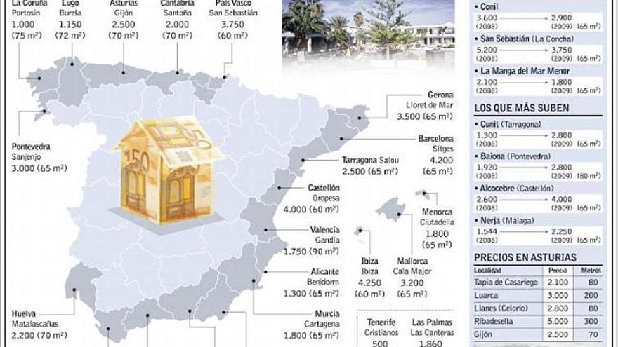 Los precios  en la costa mediterránea bajan más que  en la cantábrica