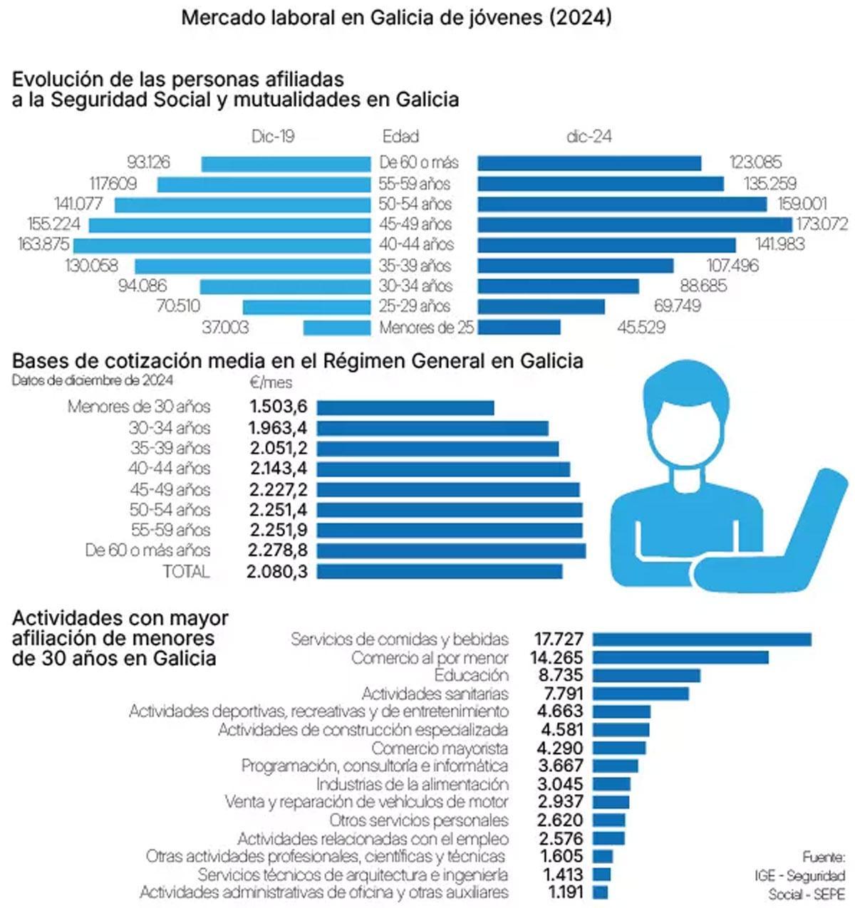 Mercado laboral de los jóvenes en Galicia.