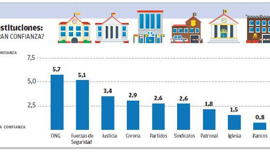 ONG y fuerzas de seguridad son las instituciones más valoradas por los ciudadanos de Baleares