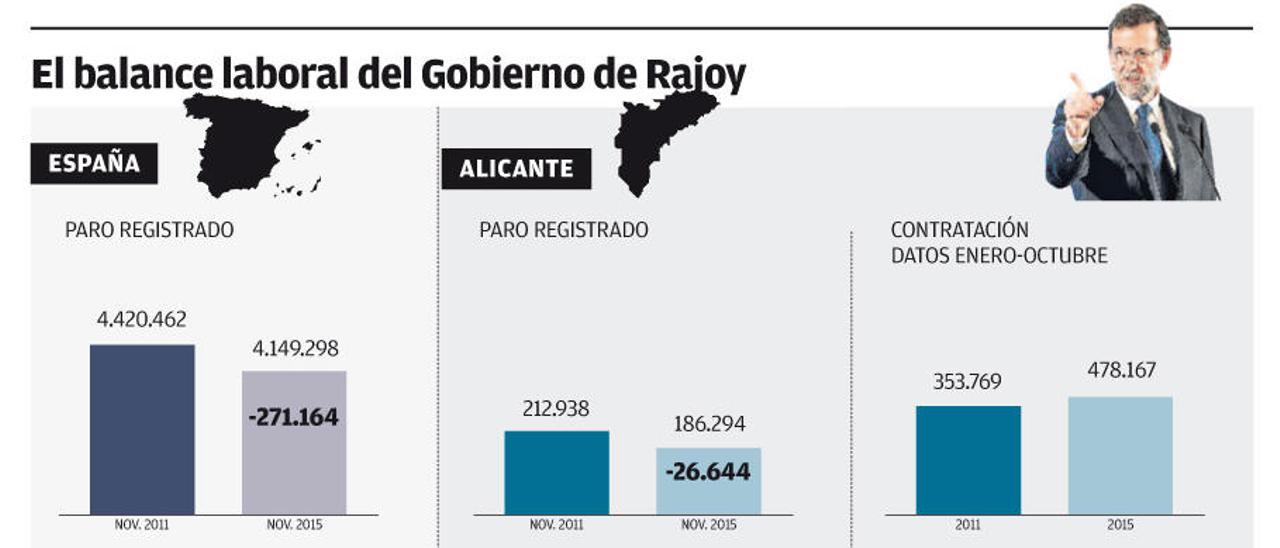Rajoy finaliza la legislatura con más empleo pero más precario