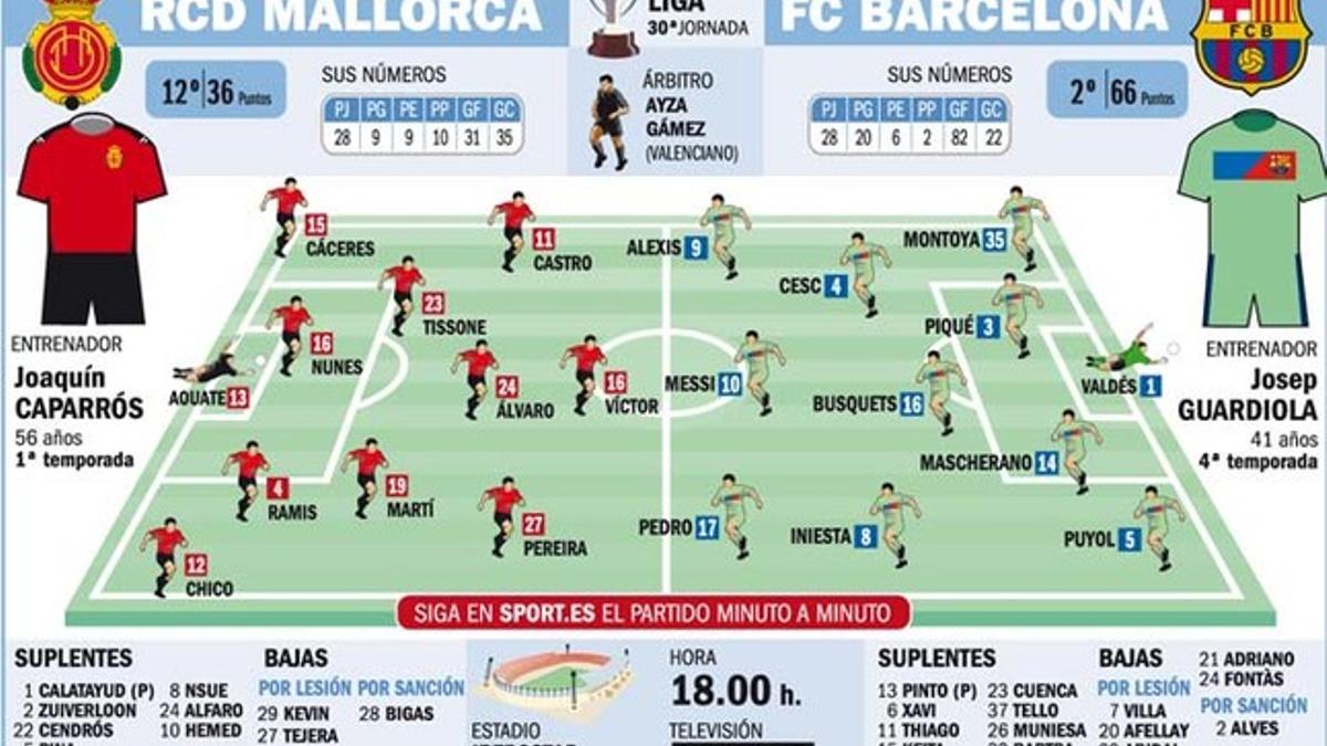 Las posibles alineaciones del Mallorca-Barça