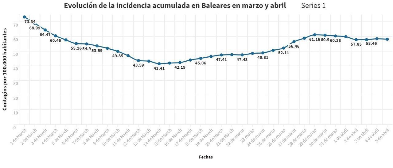 Evolución de la incidencia acumulada durante los meses de marzo y abril