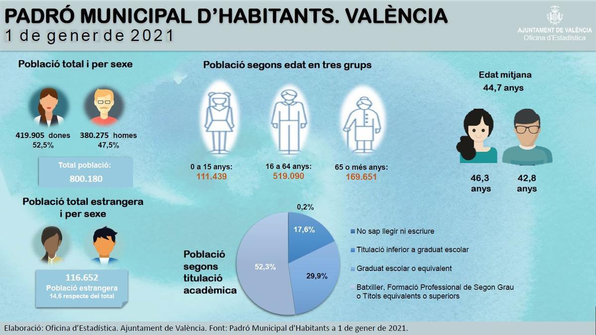 Cuadro de las características del Padrón Municipal de València, con grupos de edades y otros parámetros.