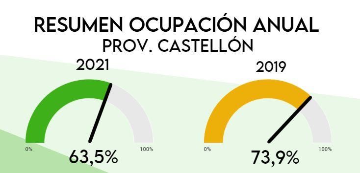 Datos de ocupación hotelera en el 2021.