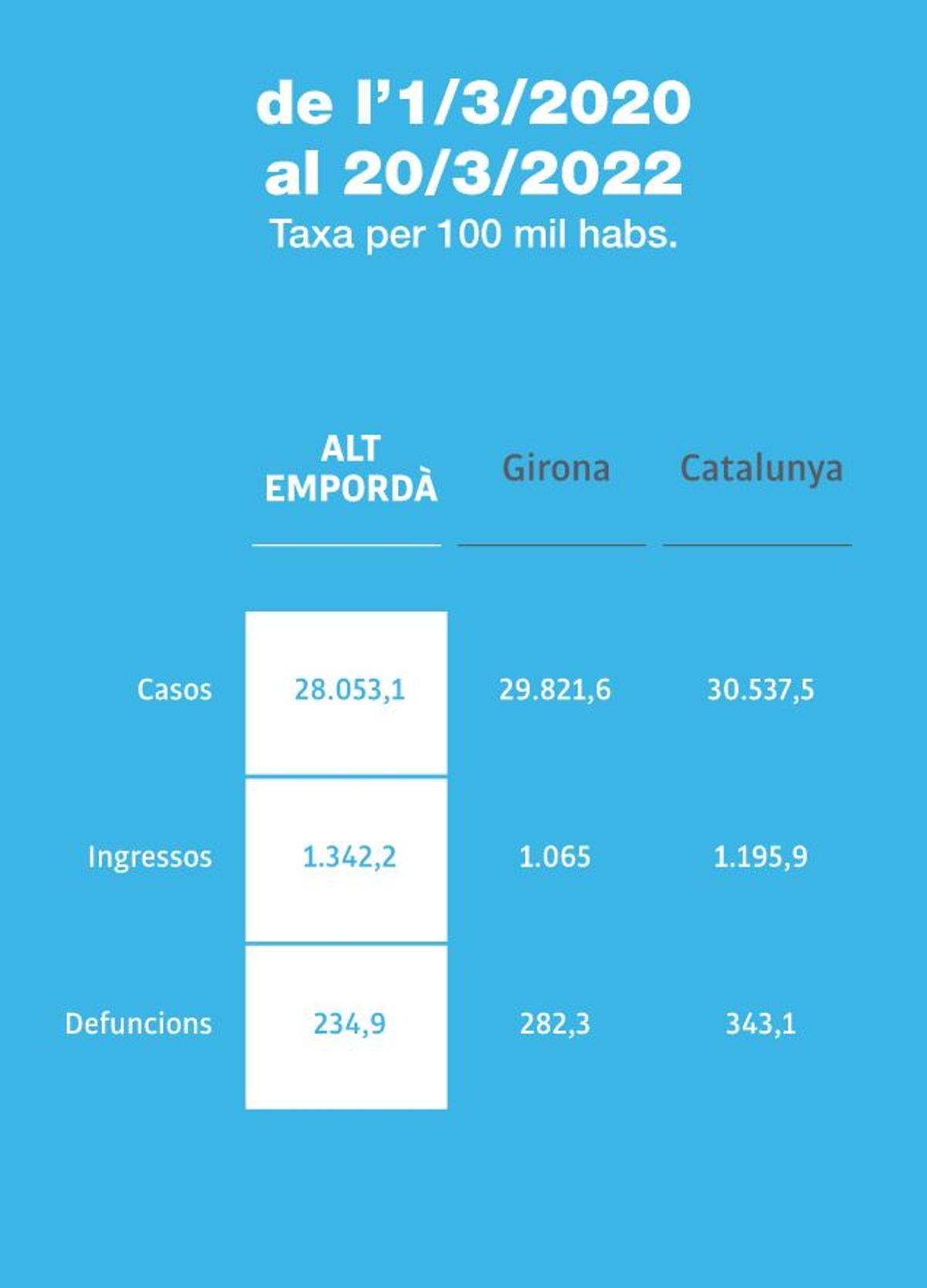 Dades d'infecció per coronavirus a l'Alt Empordà