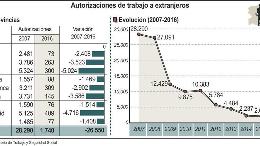 Las autorizaciones de trabajo a extranjeros retroceden hasta las 77 el año pasado