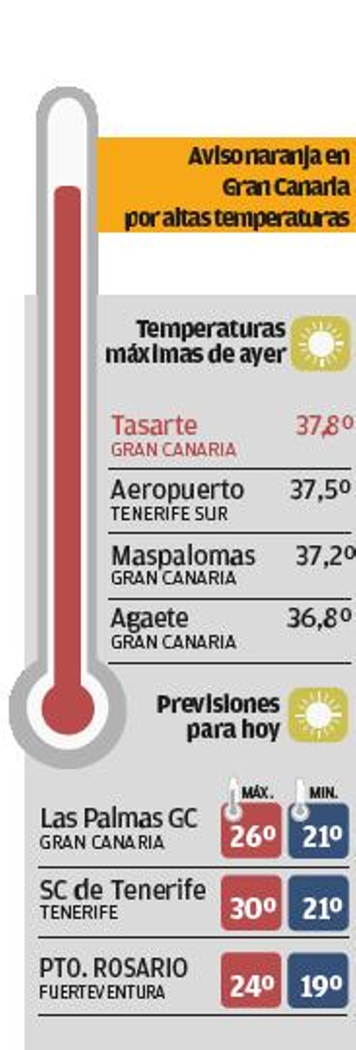 Marzo bate su propio récord de temperatura máxima en Tasarte