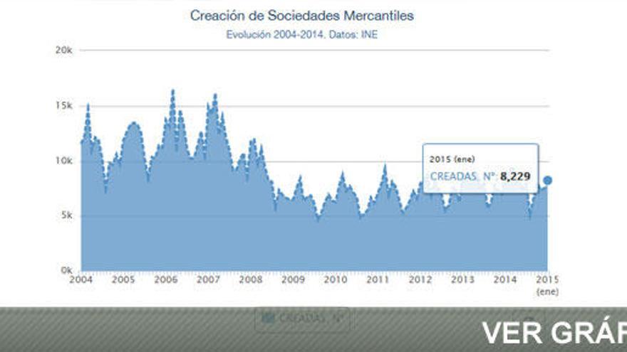 La creación de empresas cae tras cuatro meses al alza