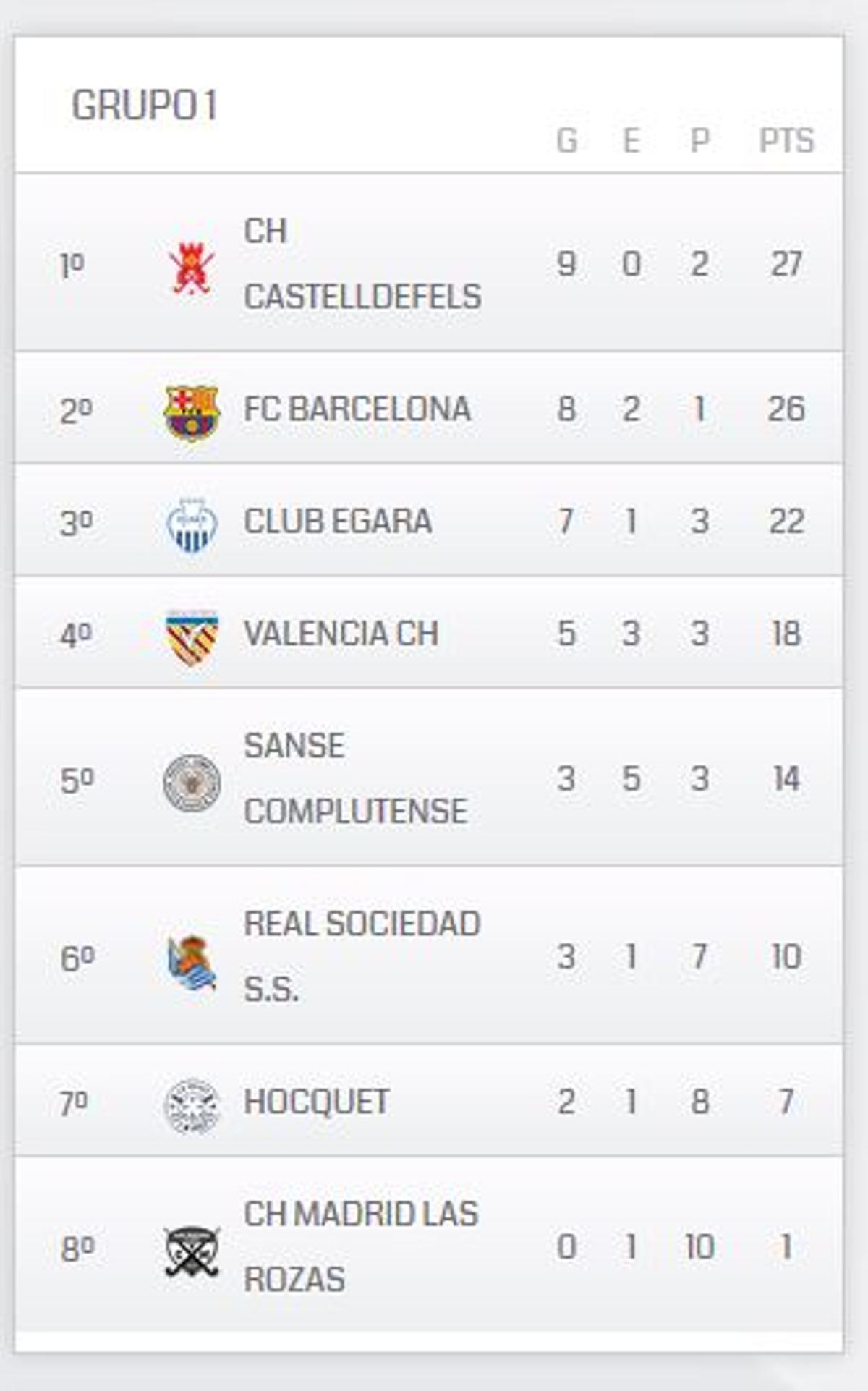 Clasificación del Grupo 1 de la División de Honor B Femenina de hockey hierba.