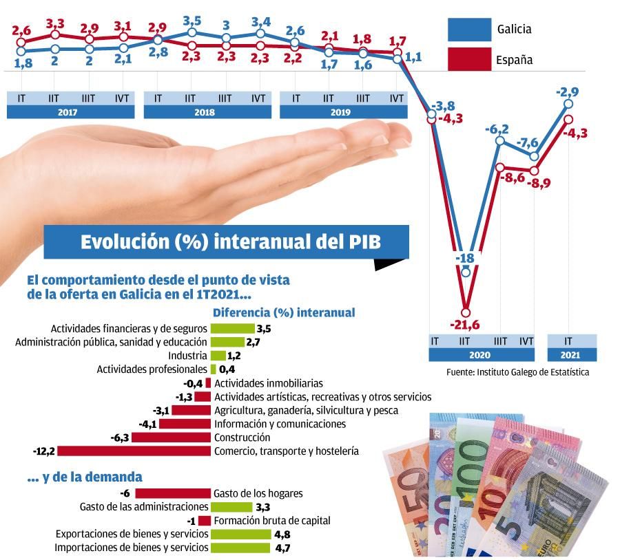 El PIB de Galicia durante la tercera ola de la pandemia. // Hugo Barreiro