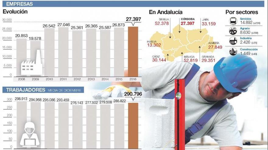 El número de empresas en la Seguridad Social llega al nivel más alto en Córdoba