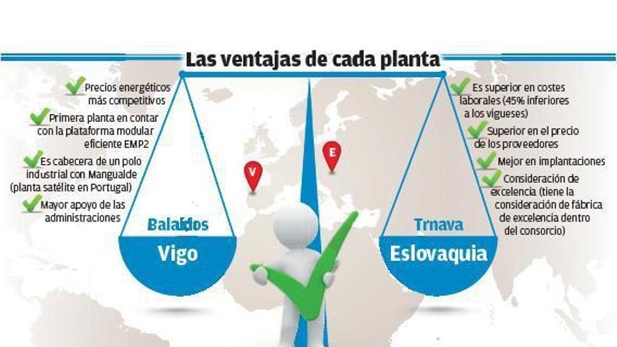 Vigo y Eslovaquia llegan empatadas a la final por las nuevas furgonetas de PSA