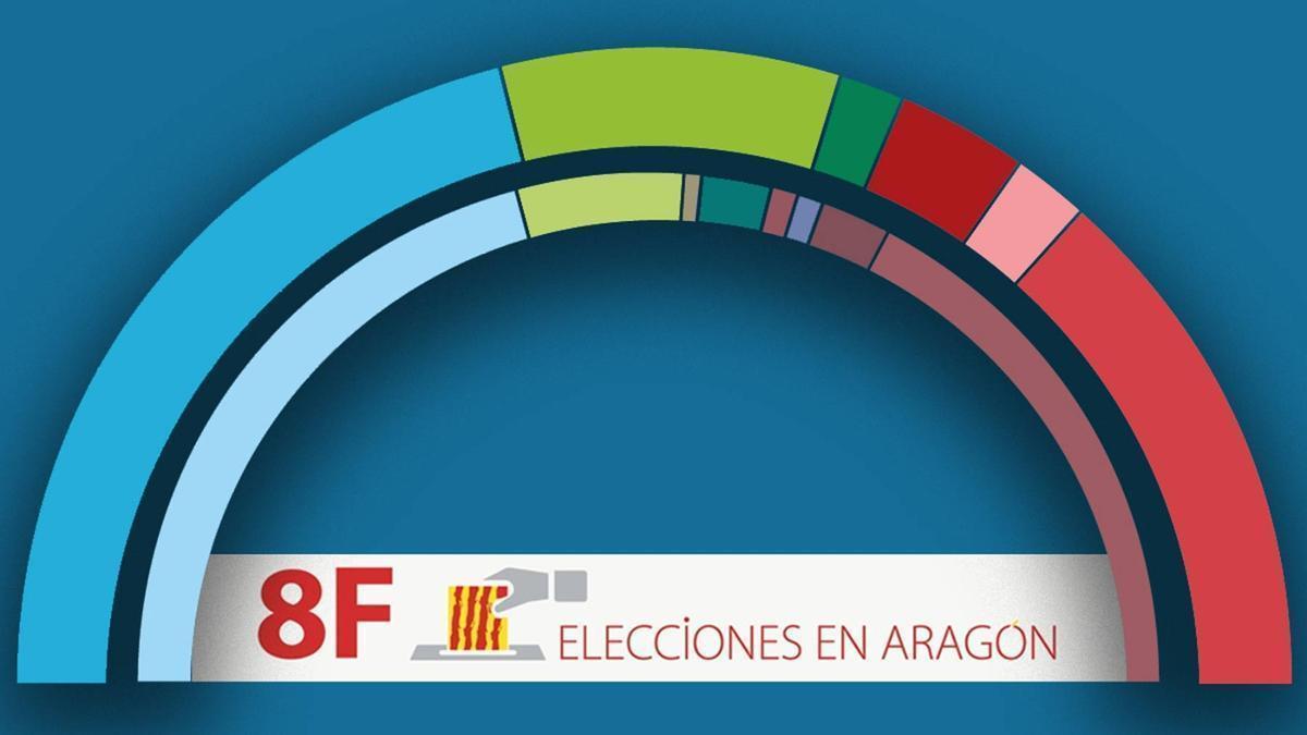 Vídeo | Encuesta de EL PERIÓDICO: El PP ganaría las elecciones en Aragón pero solo podría gobernar con Vox
