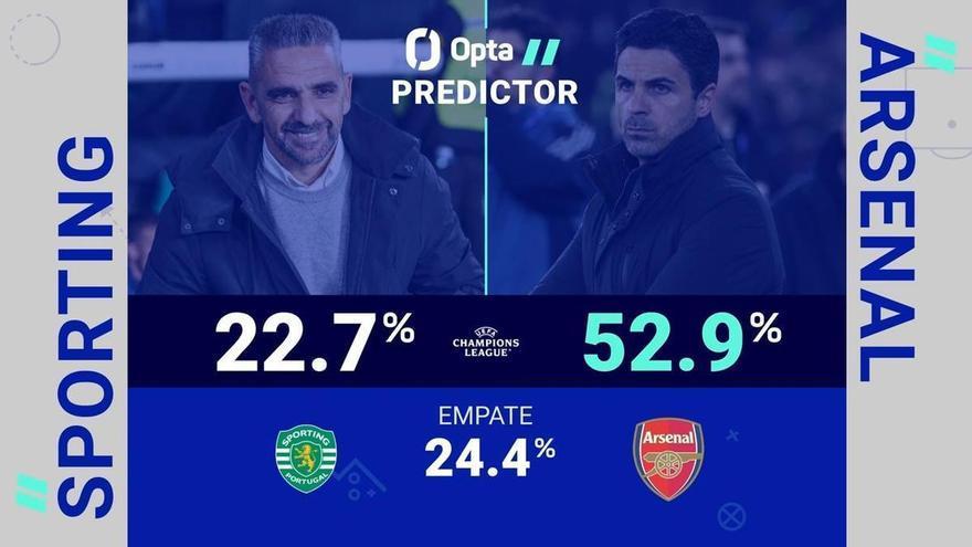 Predictor Opta: Sporting vs. Arsenal