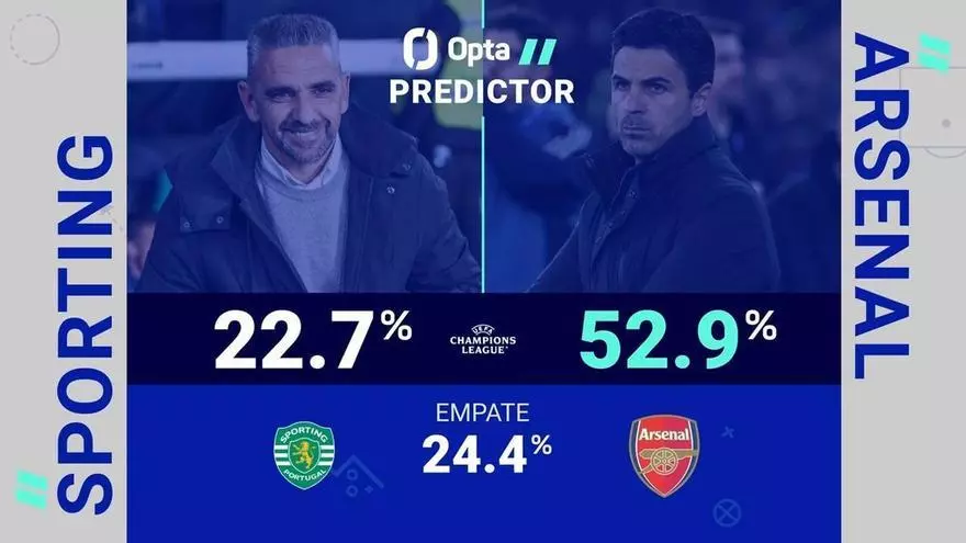 El Arsenal es claro favorito en la eliminatoria de cuartos de final de la Champions League