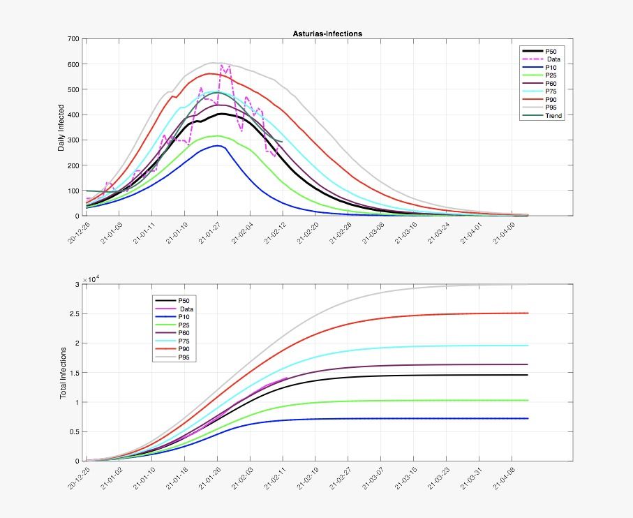 Evolución de los casos diarios en Asturias y el modelo de predicción de Juan Luis Fernández.