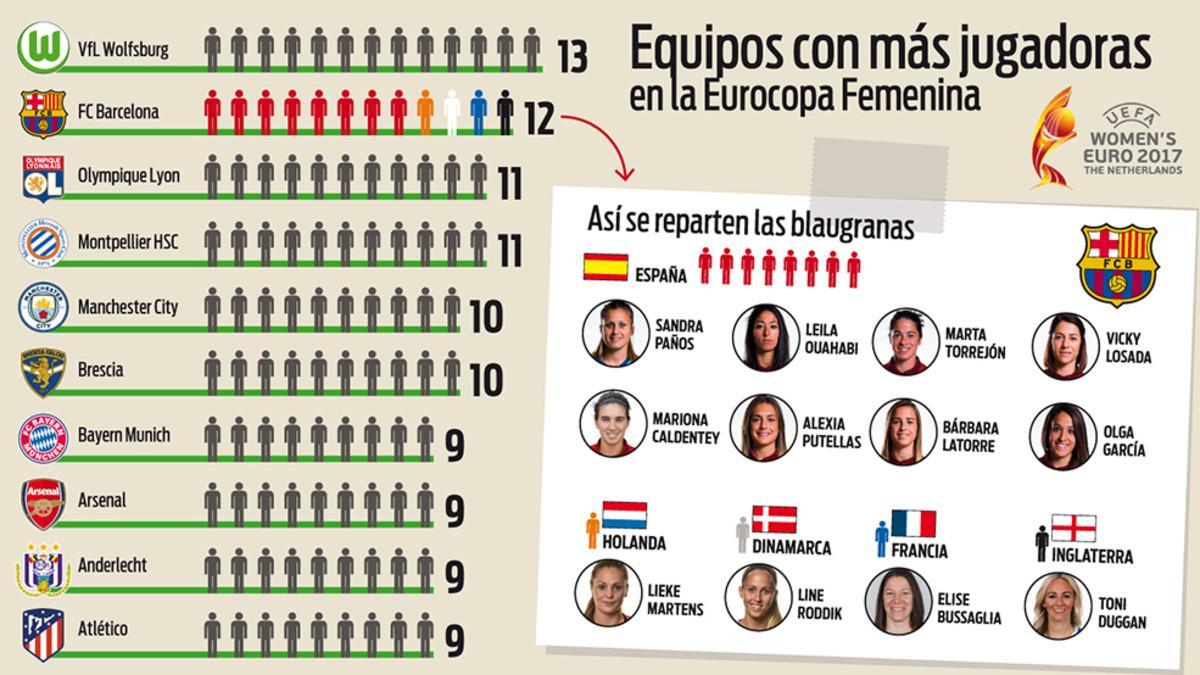 Los equipos más representados en la Eurocopa femenina