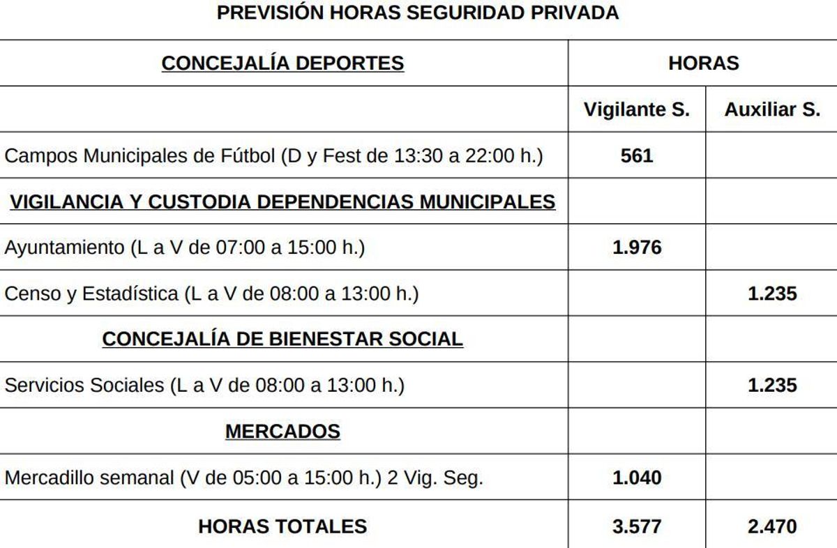 Distribución de horas anuales del servicio de seguridad que quiere contratar el Ayuntamiento
