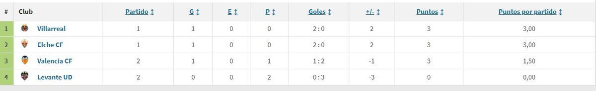 Clasificación entre los equipos valencianos teniendo en cuenta los enfrentamientos entre ellos