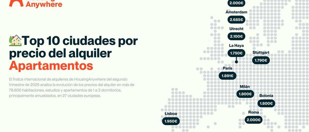 Valencia y Madrid, las ciudades europeas donde más sube el alquiler de habitaciones