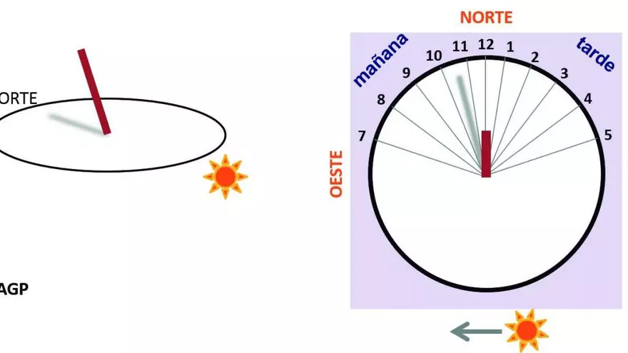 Experimentos para niños: Construye un reloj de sol