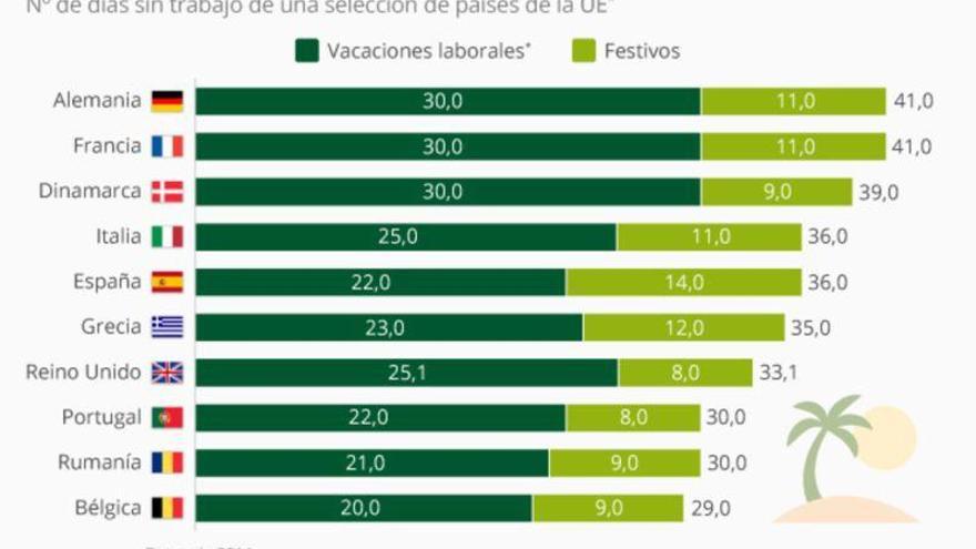 España, entre los países con más vacaciones