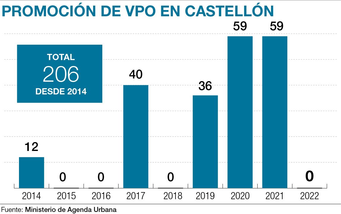 Promociones de vivienda de protección oficial en Castellón