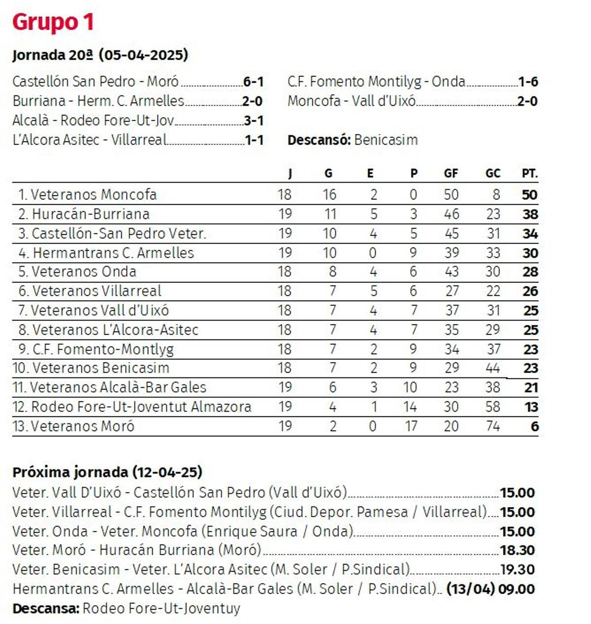 Así está el Grupo 1 del Campeonato Provincial de Veteranos.