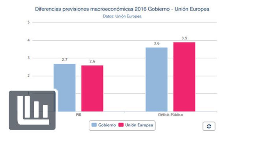 Las previsiones macroeconómicas del Gobierno y la UE.