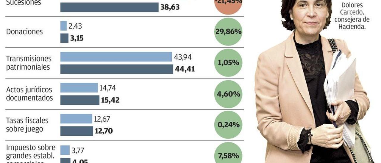 Cerco del Principado al fraude fiscal en los cambios de domicilio y en el IBI